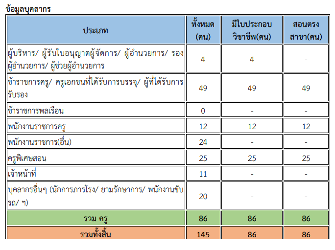 ข้อมูลบุคลากร